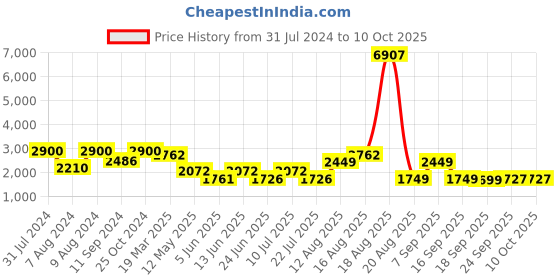myntra.com LULU & SKY Medium Coverage Swimwear Padded Bodysuit lulu & sky Price History Graph from 31 Jul 2024 to 9 Oct 2025