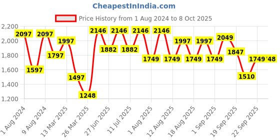 myntra.com LULU & SKY Medium Coverage Training or Gym Workout Bra With All Day Comfort lulu & sky Price History Graph from 1 Aug 2024 to 8 Oct 2025