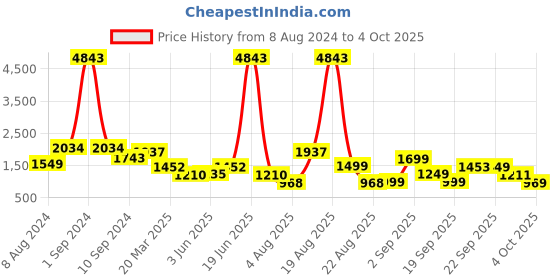 myntra.com LULU & SKY Medium Coverage Training or Gym Workout Bra With All Day Comfort lulu & sky Price History Graph from 8 Aug 2024 to 4 Oct 2025