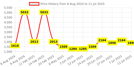 myntra.com LULU & SKY Medium Coverage Training or Gym Workout Bra With All Day Comfort lulu & sky Price History Graph from 8 Aug 2024 to 11 Jul 2025