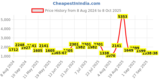 myntra.com LULU & SKY Medium Coverage Training or Gym Workout Bra With All Day Comfort lulu & sky Price History Graph from 8 Aug 2024 to 8 Oct 2025