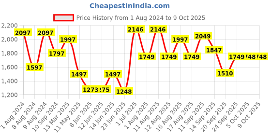 myntra.com LULU & SKY Medium Coverage Training or Gym Workout Bra With All Day Comfort lulu & sky Price History Graph from 1 Aug 2024 to 8 Oct 2025