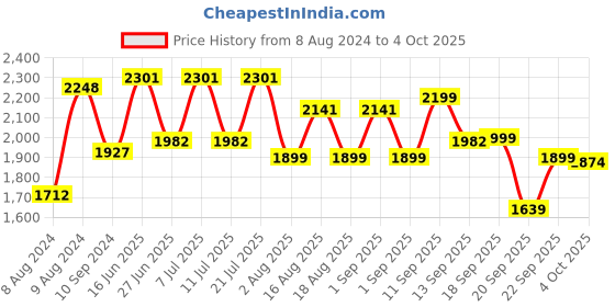 myntra.com LULU & SKY Medium Coverage Training or Gym Workout Bra With All Day Comfort lulu & sky Price History Graph from 8 Aug 2024 to 4 Oct 2025