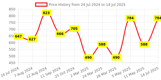 myntra.com LULU & SKY Medium Coverage Underwired Lightly Padded Bra lulu & sky Price History Graph from 24 Jul 2024 to 14 Jul 2025