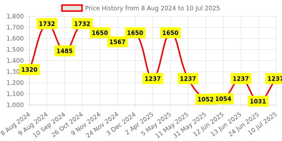 myntra.com LULU & SKY Medium Coverage Underwired Lightly Padded Bra lulu & sky Price History Graph from 8 Aug 2024 to 10 Jul 2025