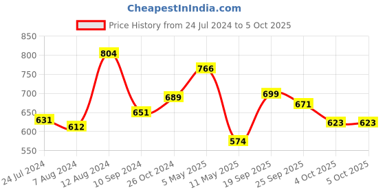 myntra.com LULU & SKY Medium Coverage Underwired Lightly Padded Bra lulu & sky Price History Graph from 24 Jul 2024 to 4 Oct 2025