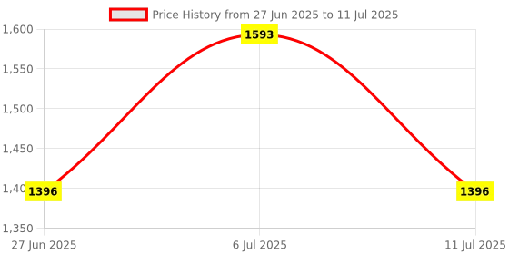 myntra.com LULU & SKY Medium Coverage Underwired Lightly Padded Bra lulu & sky Price History Graph from 27 Jun 2025 to 11 Jul 2025