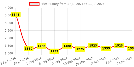 myntra.com LULU & SKY Medium Coverage Underwired Lightly Padded High Support Running Workout Bra lulu & sky Price History Graph from 17 Jul 2024 to 11 Jul 2025