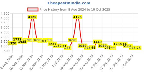 myntra.com LULU & SKY Medium Coverage Underwired Lightly Padded Seamless Training Workout Bra lulu & sky Price History Graph from 8 Aug 2024 to 9 Oct 2025