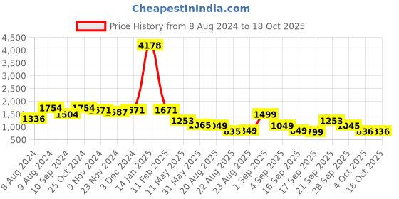 myntra.com LULU & SKY Medium Coverage Underwired Lightly Padded Sports Bra - All Day Comfort lulu & sky Price History Graph from 8 Aug 2024 to 18 Oct 2025