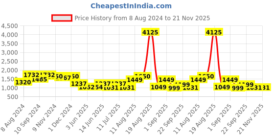 myntra.com LULU & SKY Medium Coverage Underwired Lightly Padded Sports Bra - All Day Comfort lulu & sky Price History Graph from 8 Aug 2024 to 20 Nov 2025