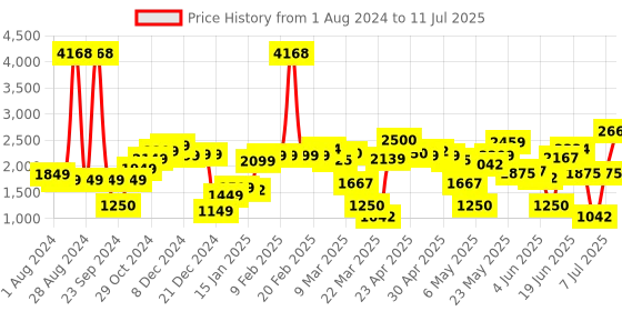 myntra.com LULU & SKY Medium Coverage Underwired Lightly Padded Workout Bra With All Day Comfort lulu & sky Price History Graph from 1 Aug 2024 to 11 Jul 2025
