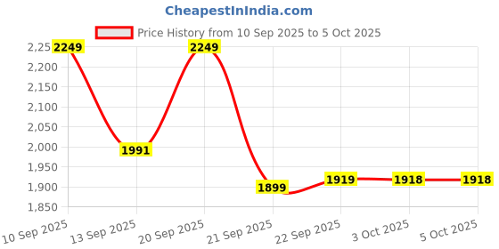 myntra.com LULU & SKY Medium Coverage Workout Bra lulu & sky Price History Graph from 10 Sep 2025 to 3 Oct 2025