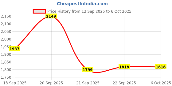 myntra.com LULU & SKY Medium Coverage Workout Bra lulu & sky Price History Graph from 13 Sep 2025 to 5 Oct 2025