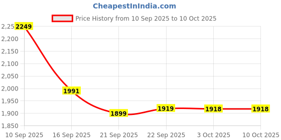 myntra.com LULU & SKY Medium Coverage Workout Bra lulu & sky Price History Graph from 10 Sep 2025 to 9 Oct 2025