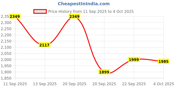 myntra.com LULU & SKY Medium Coverage Zip-front Strappy Sports Bra lulu & sky Price History Graph from 11 Sep 2025 to 4 Oct 2025