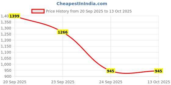 myntra.com LULU & SKY Men Colourblocked PU Sneakers lulu & sky Price History Graph from 20 Sep 2025 to 13 Oct 2025