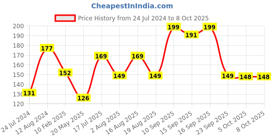 myntra.com LULU & SKY Mesh-Up Thong Briefs KS-1610-ROYAL lulu & sky Price History Graph from 24 Jul 2024 to 8 Oct 2025