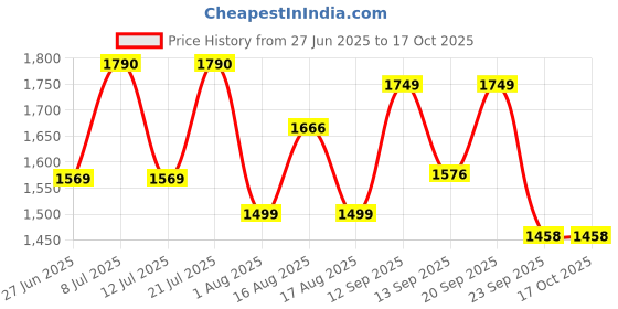 myntra.com LULU & SKY Metallic Shoulder Straps Neck Medium Coverage Swimming Dress lulu & sky Price History Graph from 27 Jun 2025 to 16 Oct 2025