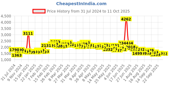 myntra.com LULU & SKY Micro Ditsy Printed Playsuit lulu & sky Price History Graph from 31 Jul 2024 to 11 Oct 2025