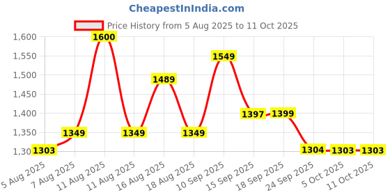myntra.com LULU & SKY Micro Printed A-Line Mini Skirt lulu & sky Price History Graph from 5 Aug 2025 to 11 Oct 2025