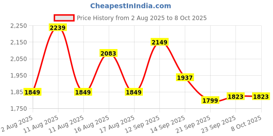myntra.com LULU & SKY Mid-Rise A-Line Midi Skirt lulu & sky Price History Graph from 2 Aug 2025 to 8 Oct 2025