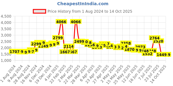 myntra.com LULU & SKY Mid Rise A Line Mini Skirt lulu & sky Price History Graph from 1 Aug 2024 to 14 Oct 2025