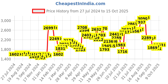 myntra.com LULU & SKY Mid Rise A Line Skirt lulu & sky Price History Graph from 27 Jul 2024 to 15 Oct 2025