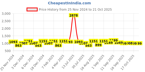 myntra.com LULU & SKY Mid-Rise Ankle-Length Leggings lulu & sky Price History Graph from 25 Nov 2024 to 20 Oct 2025