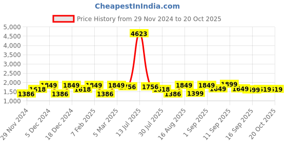 myntra.com LULU & SKY Mid-Rise Ankle-Length Leggings lulu & sky Price History Graph from 29 Nov 2024 to 20 Oct 2025