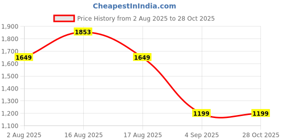myntra.com LULU & SKY Mid-Rise Asymmetrical Lace-Splicing Maxi Skirt lulu & sky Price History Graph from 2 Aug 2025 to 28 Oct 2025