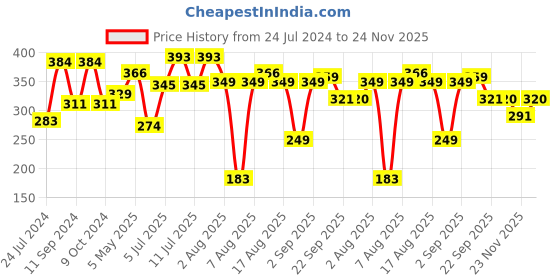 myntra.com LULU & SKY Mid Rise Bikini Briefs lulu & sky Price History Graph from 24 Jul 2024 to 24 Nov 2025