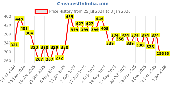 myntra.com LULU & SKY Mid-Rise Bikini Briefs lulu & sky Price History Graph from 25 Jul 2024 to 3 Jan 2026