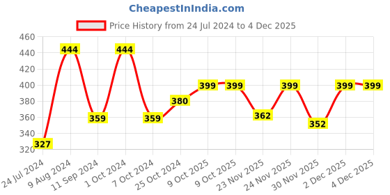 myntra.com LULU & SKY Mid-Rise Boy Shorts lulu & sky Price History Graph from 24 Jul 2024 to 4 Dec 2025