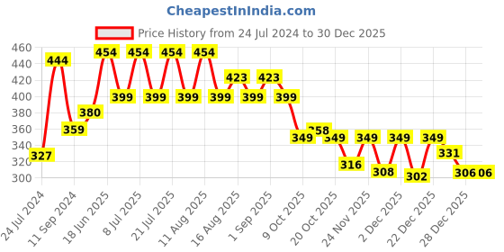 myntra.com LULU & SKY Mid-Rise Boy Shorts lulu & sky Price History Graph from 24 Jul 2024 to 30 Dec 2025