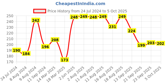 myntra.com LULU & SKY Mid-Rise Criss Cross Hipster Briefs lulu & sky Price History Graph from 24 Jul 2024 to 4 Oct 2025