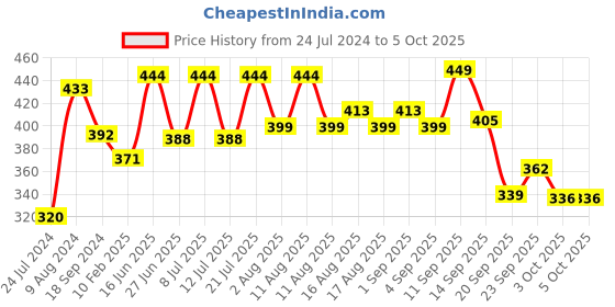 myntra.com LULU & SKY Mid Rise Hipster Briefs lulu & sky Price History Graph from 24 Jul 2024 to 4 Oct 2025