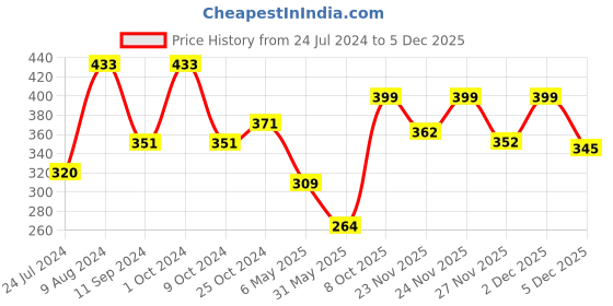 myntra.com LULU & SKY Mid-Rise Hipster Briefs lulu & sky Price History Graph from 24 Jul 2024 to 2 Dec 2025