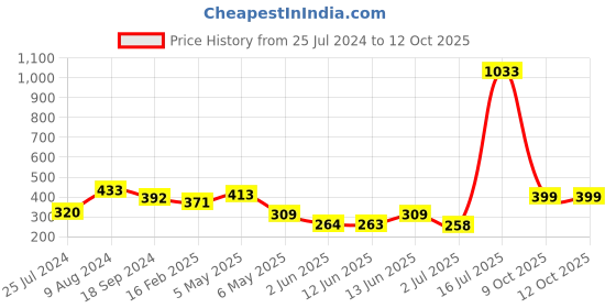 myntra.com LULU & SKY Mid-Rise Hipster Briefs lulu & sky Price History Graph from 25 Jul 2024 to 12 Oct 2025