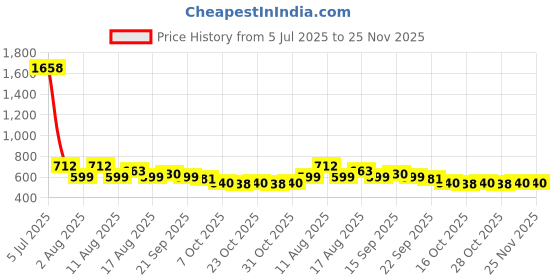 myntra.com LULU & SKY Mid-Rise Lace-Splicing Boyleg Briefs FX-6421-WHITE lulu & sky Price History Graph from 5 Jul 2025 to 24 Nov 2025