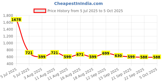 myntra.com LULU & SKY Mid-Rise Lace-trimmed Hipster Briefs FX-6024-RED BEAN PASTE lulu & sky Price History Graph from 5 Jul 2025 to 4 Oct 2025