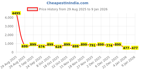 myntra.com LULU & SKY Mid-Rise Pencil Maxi Skirt lulu & sky Price History Graph from 29 Aug 2025 to 4 Jan 2026