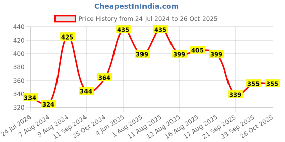 myntra.com LULU & SKY Mid-Rise Ribbed Seamless Thong lulu & sky Price History Graph from 24 Jul 2024 to 26 Oct 2025