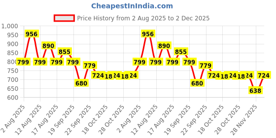myntra.com LULU & SKY Mid-Rise Seamless Mesh Hipster Briefs FX-8411-BLACK lulu & sky Price History Graph from 2 Aug 2025 to 2 Dec 2025