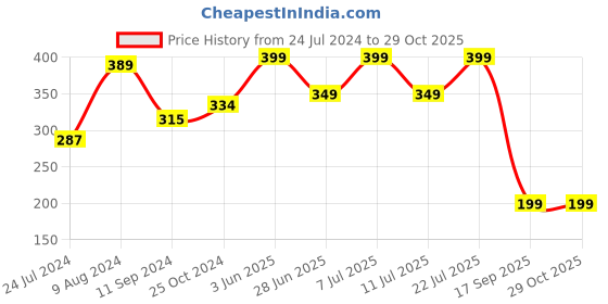 myntra.com LULU & SKY Mid-Rise Thongs Briefs lulu & sky Price History Graph from 24 Jul 2024 to 29 Oct 2025