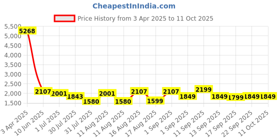 myntra.com LULU & SKY Midi A-line Skirt lulu & sky Price History Graph from 3 Apr 2025 to 10 Oct 2025