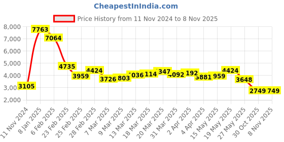 myntra.com LULU & SKY Midi Dress lulu & sky Price History Graph from 11 Nov 2024 to 7 Nov 2025