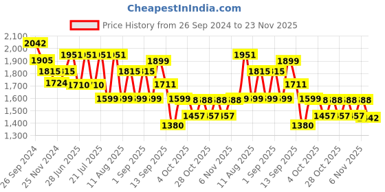 myntra.com LULU & SKY Midi-Length Swim Cover Up Top lulu & sky Price History Graph from 26 Sep 2024 to 23 Nov 2025