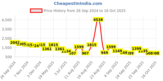 myntra.com LULU & SKY Midi-Length Swimwear Cover Up Top lulu & sky Price History Graph from 26 Sep 2024 to 16 Oct 2025
