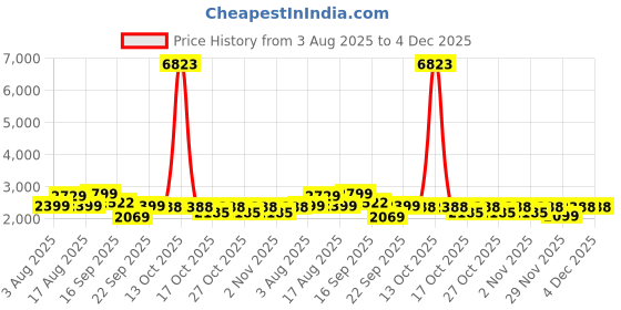 myntra.com LULU & SKY Midi Skirt With Belted Waist Skirt lulu & sky Price History Graph from 3 Aug 2025 to 4 Dec 2025